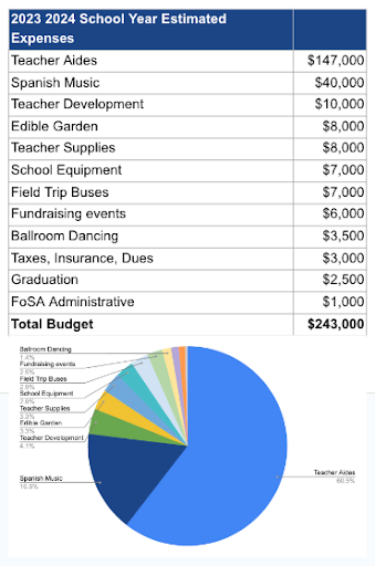 Expenses for 2023 2024 School Year